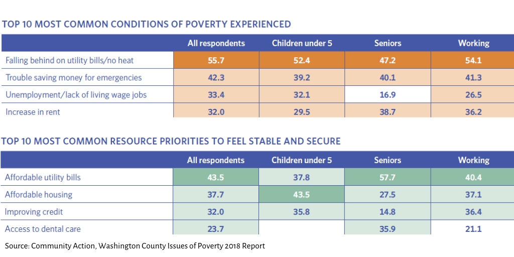 Image of two charts. The top chart shows "Top 10 Most Common Conditions of Poverty Experienced." The top reason is "Falling behind on utility bills/no heat," with 55.7% of All Respondents, 52.4% of Children Under 5, 47.2% of Seniors, and 54.1% of Working. Other conditions include Trouble saving money for emergencies, unemployment, and increase in rent. The second chart shows "Top 10 Most Common Resource Priorities to Feel Stable and Secure." The top reason is "Affordable Utility Bills," 43.5% of All respondents, 57.7% of Seniors, and 40.4% of Working. Other priorities include Affordable Housing, Improving Credit, and Access to Dental Care.