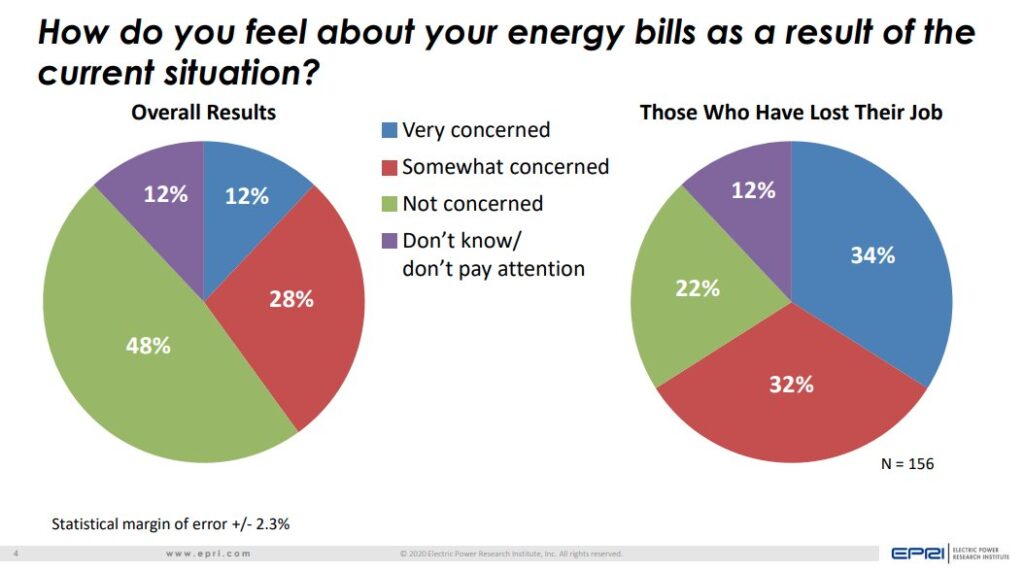 Image of two pie charts with the header "How do you feel about your energy bills as a result of the current situation." The pie chart on the left shows "Overall Results." 12% are very concerned, 28% are somewhat concerned, 48% are not concerned, and 12% don't know/don't pay attention. The pie chart on the right shows "Those Who Have Lost Their Jobs." 34% are very concerned, 32% are somewhat concerned, 22% are not concerned, and 12% don't know/don't pay attention.
